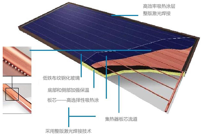 平板太阳能结构图