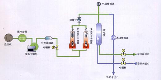 臭氧发生器流程图